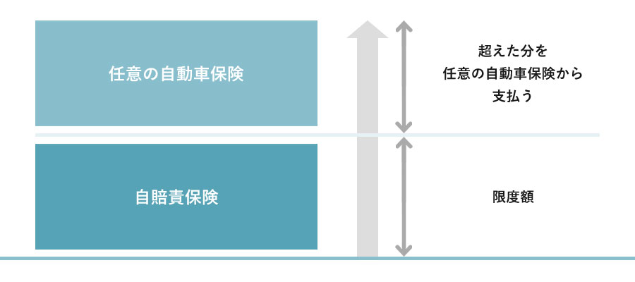 任意の自動車保険と自賠責保険の関係