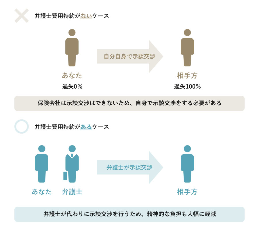 弁護士費用特約