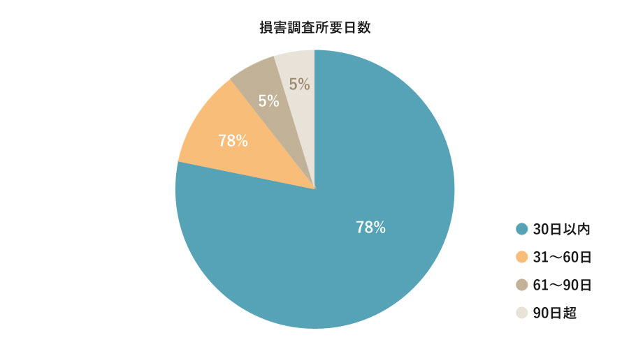 損害調査所要日数