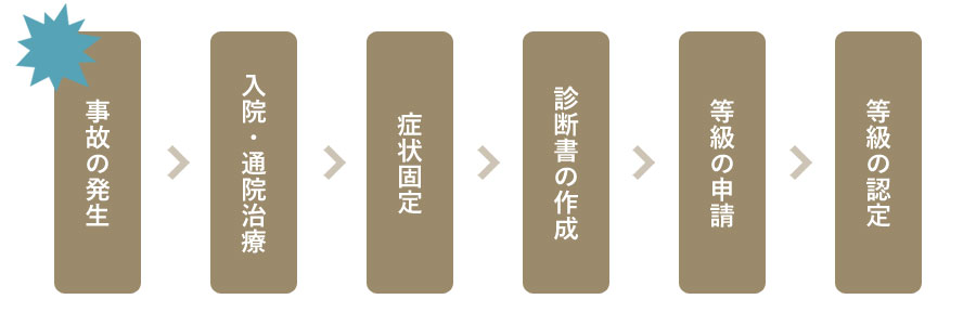 後遺障害等級認定の流れ