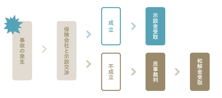 事故発生から損害賠償受け取りまでの流れ