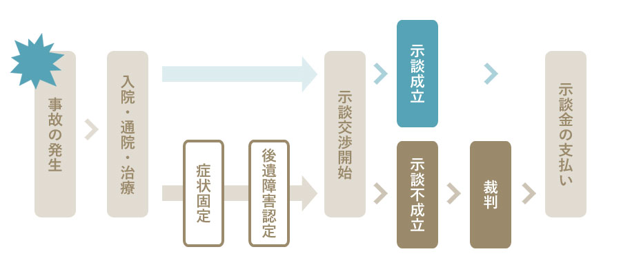 示談交渉の流れ