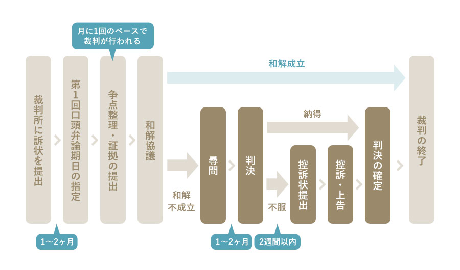 裁判の流れ