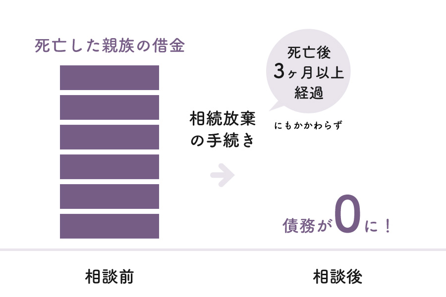 弁護士の交渉の結果、死亡後3ヶ月を過ぎていたにもかかわらず、
相続放棄の申し立てに成功