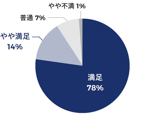 解決までのスピード