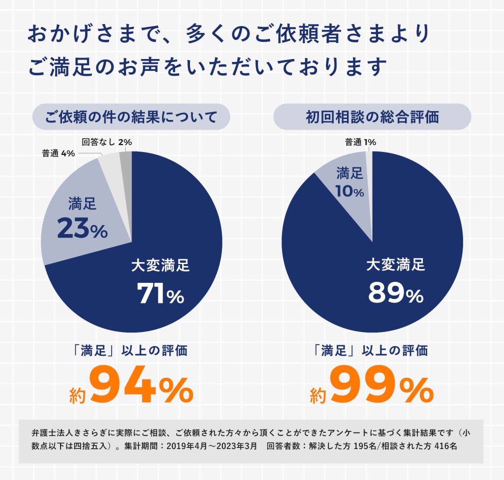 おかげさまで、多くのご依頼者さまより ご満足のお声をいただいております